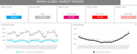 Small signs of activity growth as lockdowns start to get relaxed