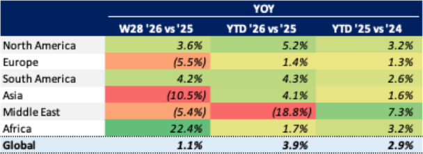 Chart 1 Global Bizjet Departures Trends YTD (1 January – 12 July)