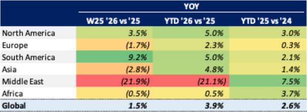 Chart 1 Global Bizjet Departures Trends YTD (1 January – 21 June)