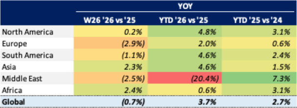 Chart 1 Global Bizjet Departures Trends YTD (1 January – 28 June)