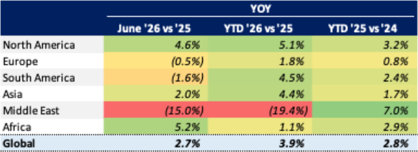 Chart 1 Global Bizjet Departures Trends YTD (1 January – 5 July)