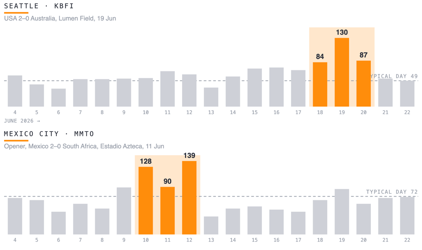 Chart 2: Daily business jet movements (arrivals and departures) at Seattle (KBFI) and Mexico City (MMTO)