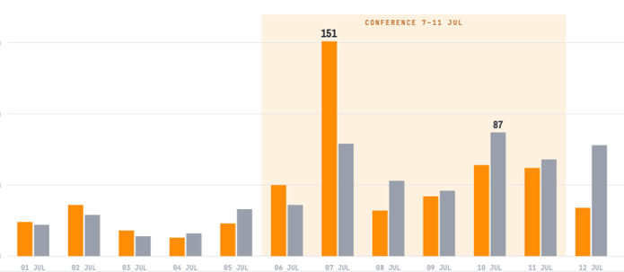 Chart 2 Daily business jet movements (arrivals + departures) at KSUN