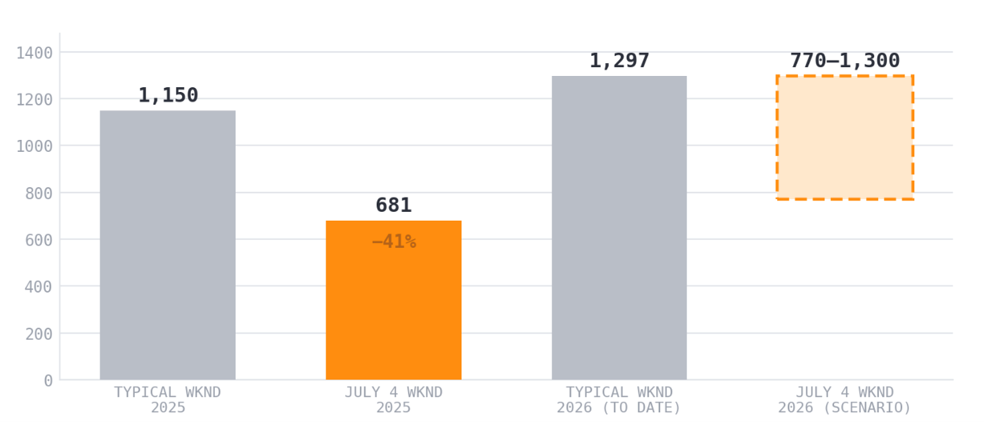 Chart 2 NYC business jet arrivals 4th July weekend vs typical weekend