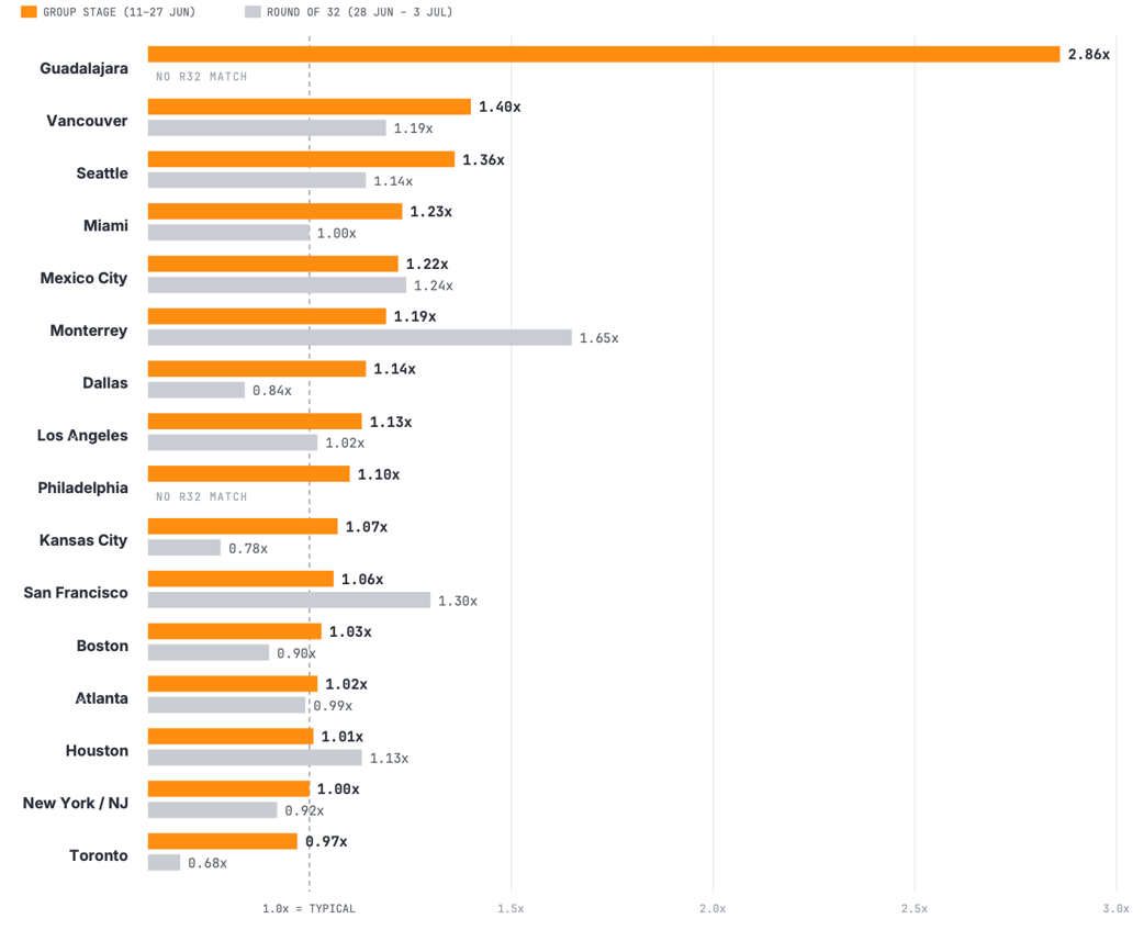 Chart 3 Host city business jet surge comparison Group Stage vs Round of 32