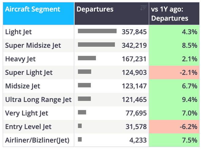 Chart 3 US business jet flights by aircraft segment YTD (1 January – 28 June)