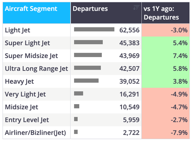 Chart 4 Europe business jet flights by aircraft segment YTD (1 January – 28 June)
