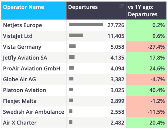 Chart 4: Europe business jet flights by top operators YTD (1 January – 21 June)