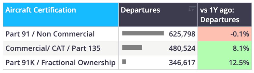 Chart 4 US business jet flights by aircraft certification YTD (1 January – 12 July)