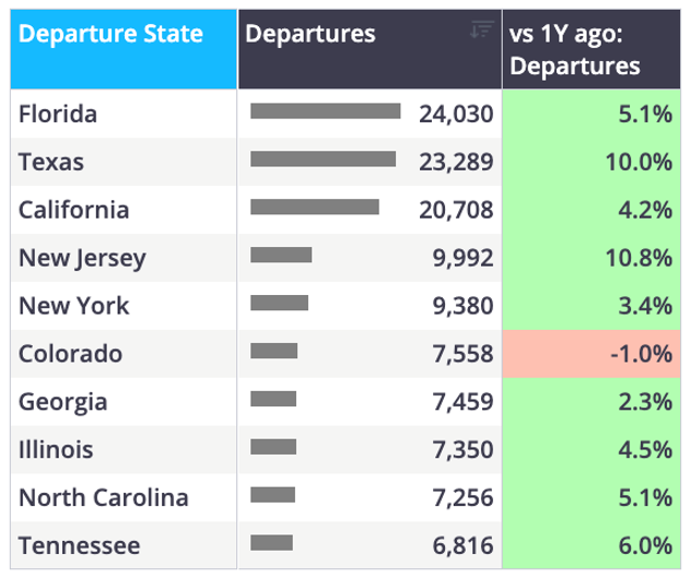 Chart 4 US business jet flights by top states June 2026