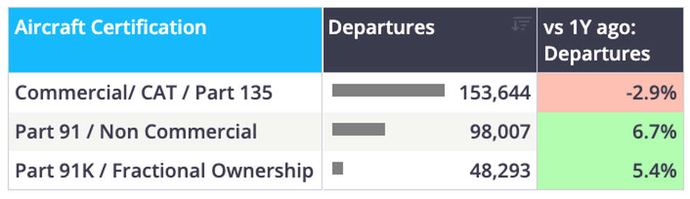Chart 5 Europe business jet flights by aircraft certification YTD (1 January – 12 July)