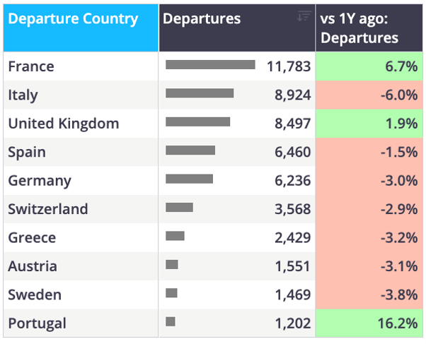 Chart 5 Europe business jet flights by top countries June 2026