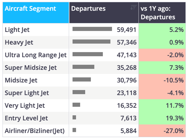 Chart 5 ROW business jet flights by aircraft segment YTD (1 January – 28 June)
