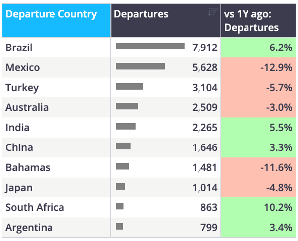 Chart 6 ROW business jet flights by top countries June 2026