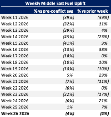Chart 6 Weekly Middle East bizjet fuel uplift trends pre vs post conflict