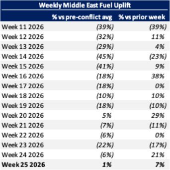 Chart 6: Weekly Middle East bizjet fuel uplift trends pre vs post conflict 