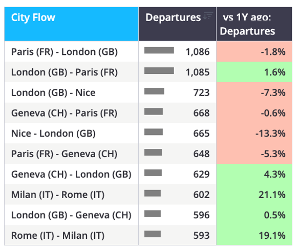 Europe business jet flights by top city pairs YTD (1 January – 7 June)