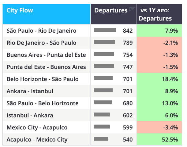 ROW business jet flights by top city pairs YTD (1 January – 7 June)