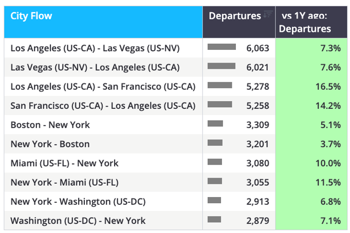 US business jet flights by top city pairs YTD (1 January – 7 June)