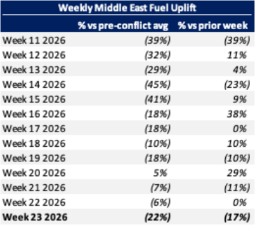 Weekly Middle East bizjet fuel uplift trends pre vs post conflict 