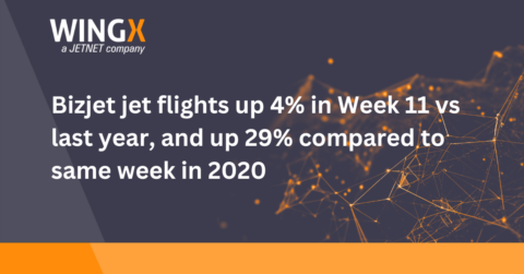 Bizjet jet flights up 4% in Week 11 vs last year, and up 29% compared to same week in 2020