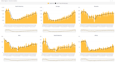 Virus outbreaks stutter flight recovery trends, with June at 70% of normal.