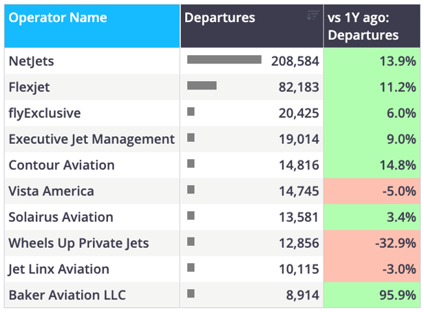 Chart 3 US business jet flights by top operators YTD (1 January – 21 June)